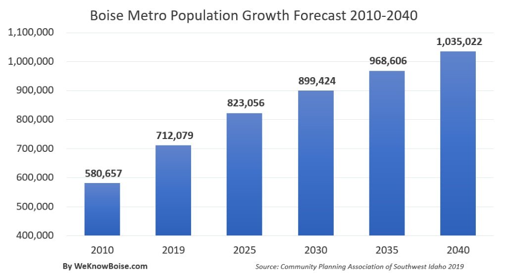 Metro Boise Idaho Population Growth Forcast 2010 2040 